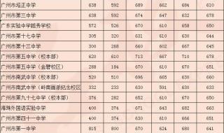 北京市2023年大兴区普通公办高中录取分数线